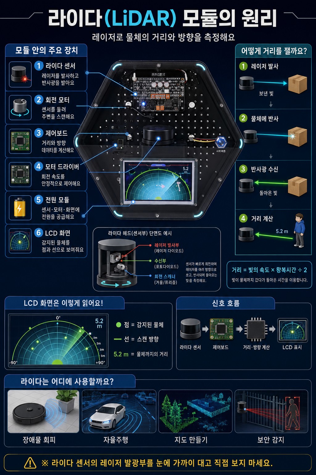 라이다 센서와 LCD가 설치된 실제 육각 모듈